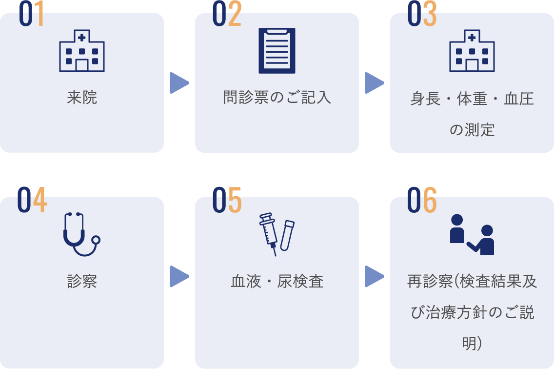 ご来院後の流れ